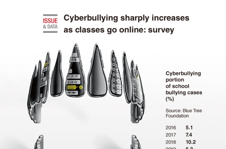[Graphic News] Cyberbullying sharply increases as classes go online: survey
