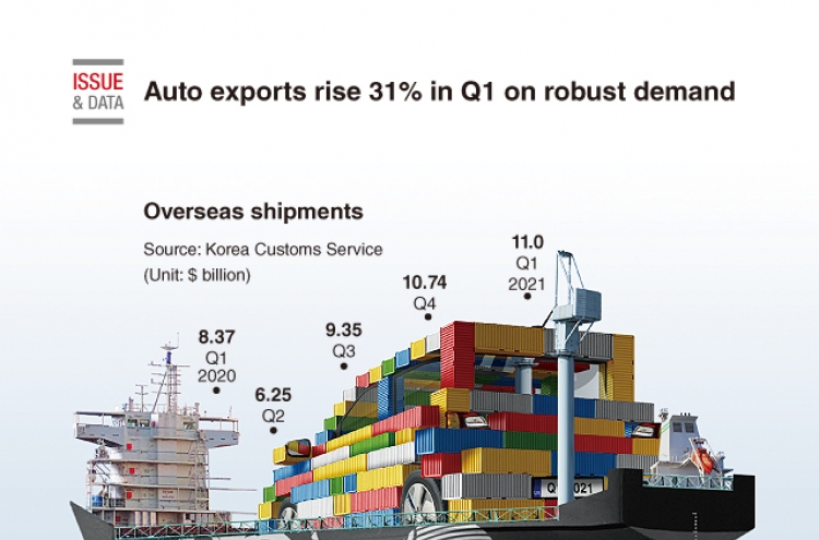 [Graphic News] Auto exports rise 31% in Q1 on robust demand