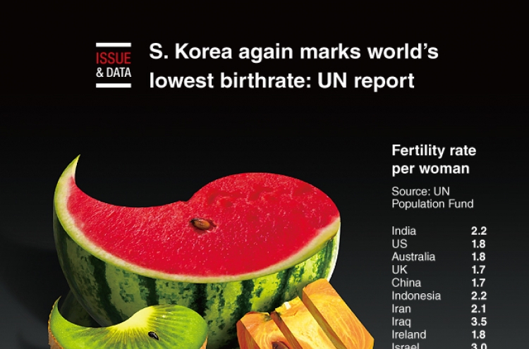 [Graphic News] S. Korea again marks world’s lowest birthrate: UN report