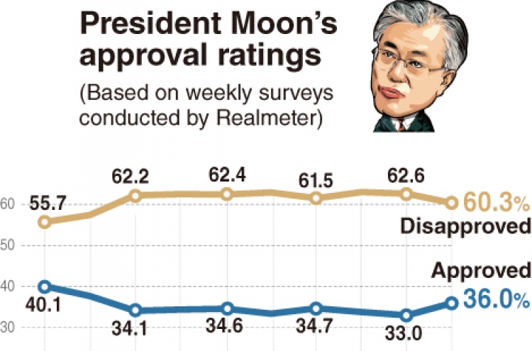 [Newsmaker] Moon’s approval ratings inch up to 36%