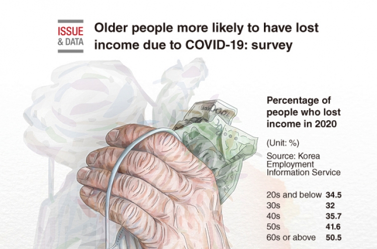 [Graphic News] Older people more likely to have lost income due to COVID-19: survey