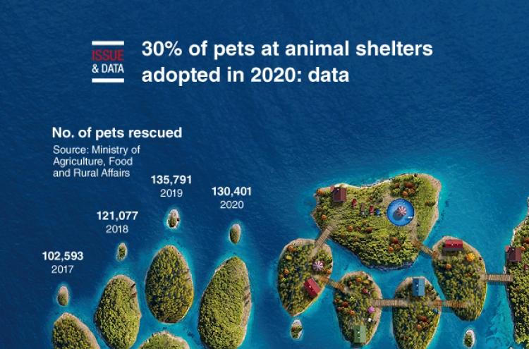 [Graphic News] 30% of pets at animal shelters adopted in 2020: data