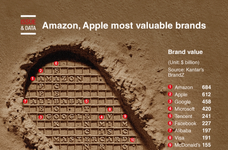 [Graphic News] Amazon, Apple most valuable brands