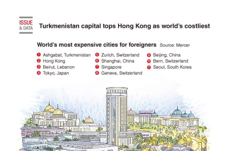 [Graphic News] Turkmenistan capital tops Hong Kong as world's costliest: survey