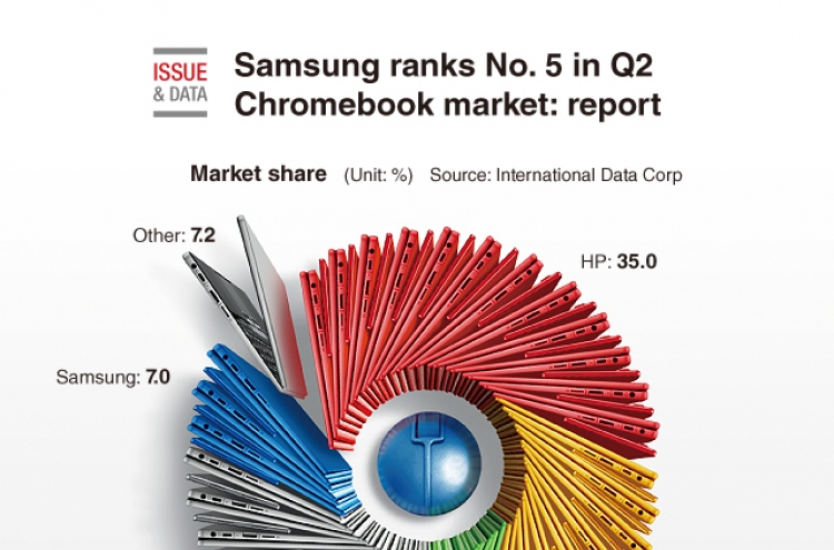 [Graphic News] Samsung ranks No. 5 in Q2 Chromebook market: report