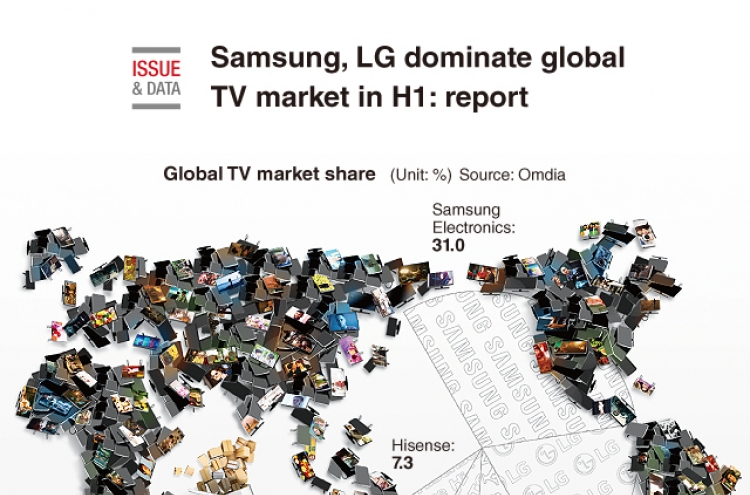[Graphic News] Samsung, LG dominate global TV market in H1: report