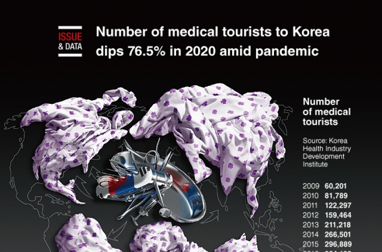 [Graphic News] Number of medical tourists to Korea dips 76.5% in 2020 amid pandemic