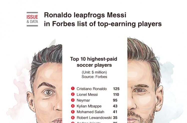 [Graphic News] Ronaldo leapfrogs Messi in Forbes list of top-earning players