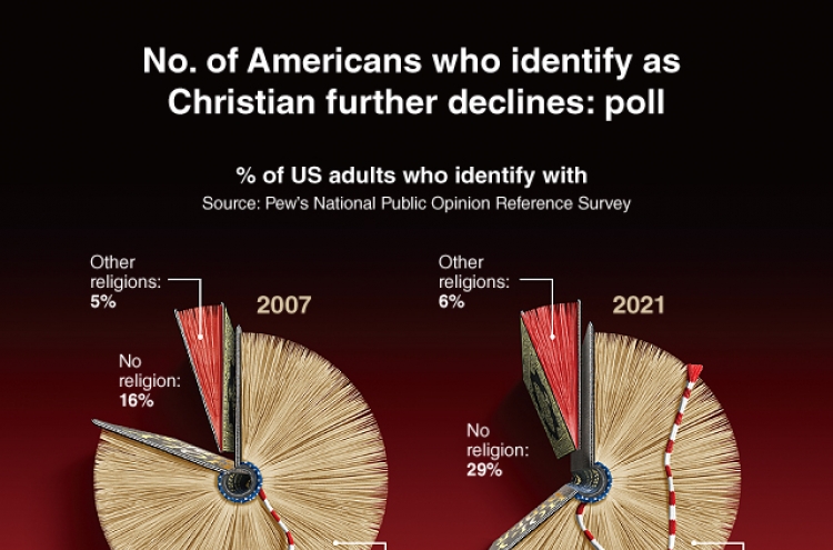 [Graphic News] Number of Americans who identify as Christian further declines: poll