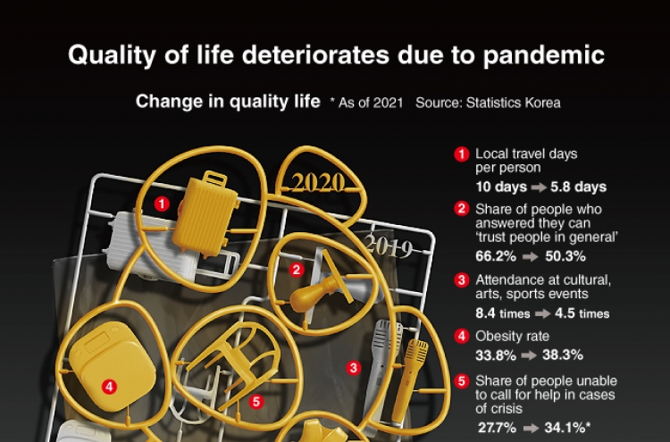 [Graphic News] Quality of life deteriorates due to pandemic