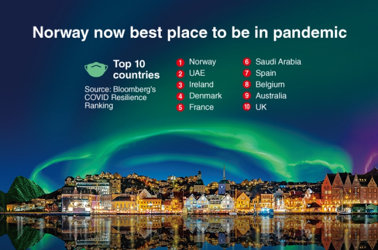[Graphic News] Norway now best place to be in pandemic