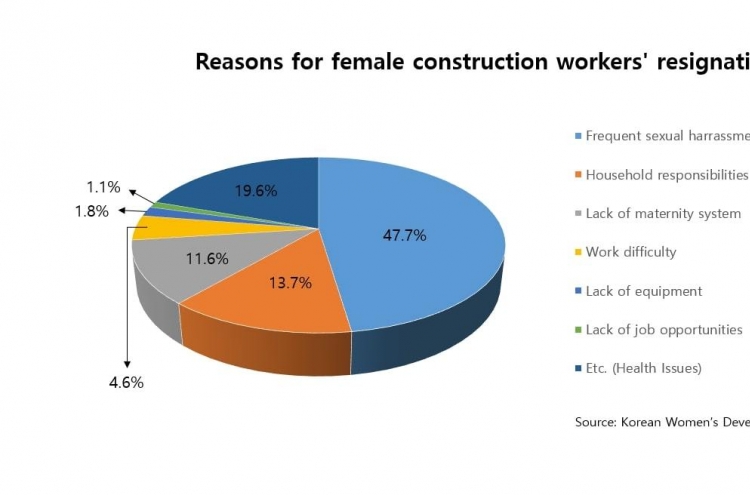 Female construction workers face discrimination despite a surge in number