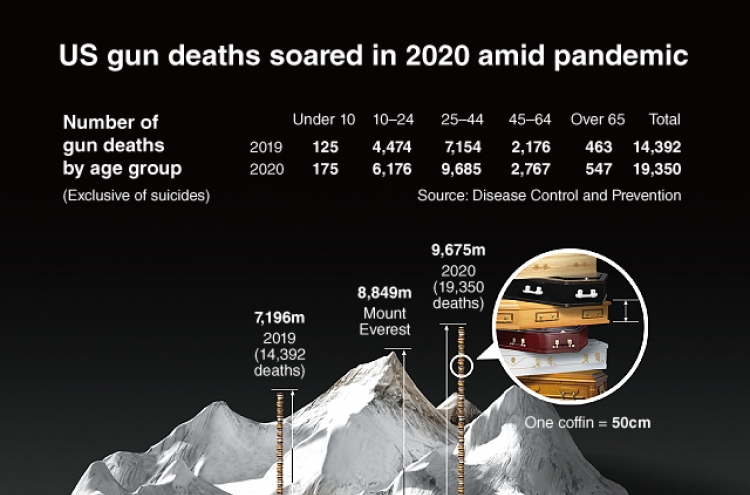 [Graphic News] US gun deaths soared in 2020 amid pandemic