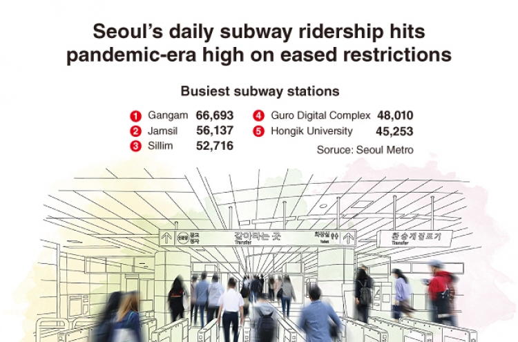 [Graphic News] Seoul's daily subway ridership hits pandemic-era high on eased restrictions