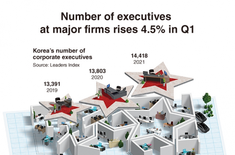 [Graphic News] Number of executives at major firms rises 4.5% in Q1