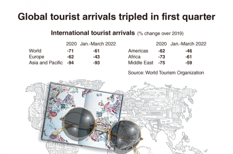 [Graphic News] Global tourist arrivals tripled in first quarter