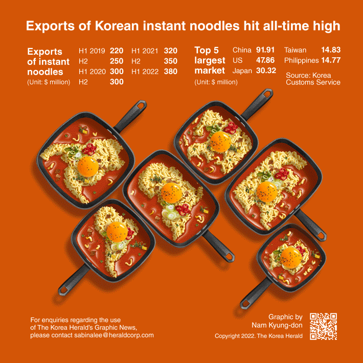 [Graphic News] Exports of Korean instant noodles hit all-time high