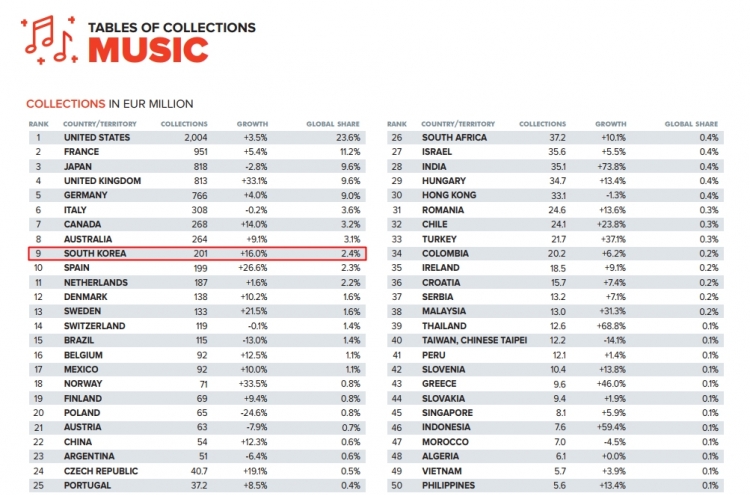 KOMCA ranks 9th in world in music royalty collections
