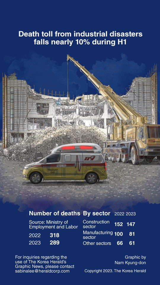 [Graphic News] Death toll from industrial disasters falls nearly 10% during H1