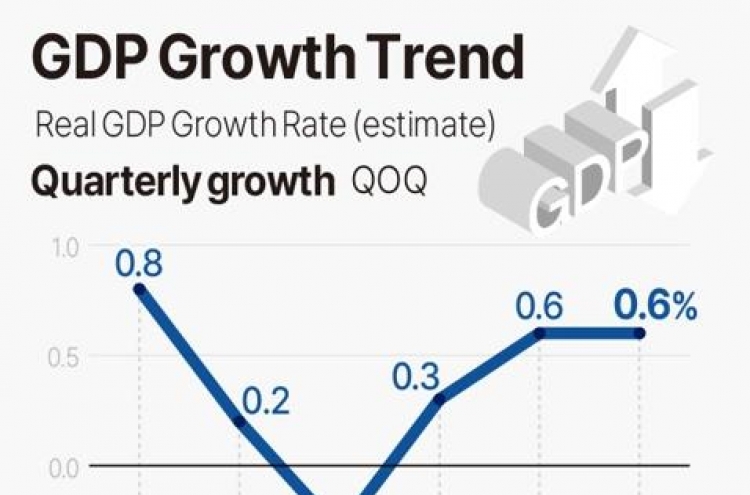 S. Korea's economy grows 0.6% in Q3, unchanged from earlier estimate