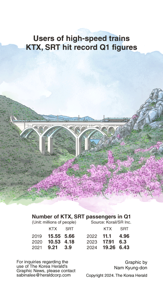 [Graphic News] Users of high-speed trains KTX, SRT hit record Q1 figures