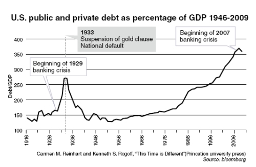 [Carmen M. Reinhart and Kenneth S. Rogoff] Too much debt means the economy can’t grow
