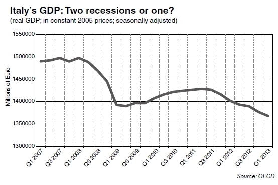 How many recessions has Europe gone through?