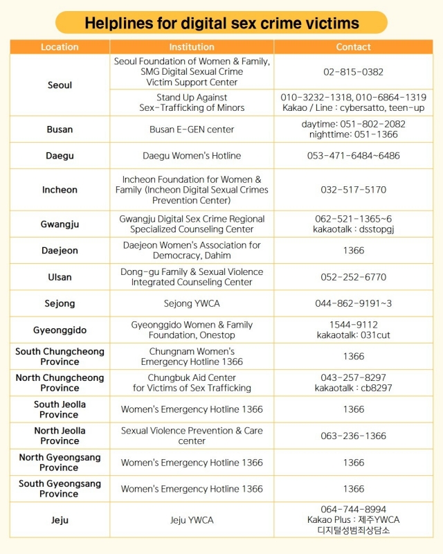 A list of designated institutions and organizations that will aid digital sex crime victims in taking down abusive materials starting Jan. 1, 2023. (The Korea Herald)