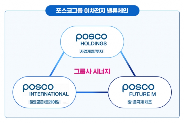 Posco International's rechargeable battery value chain (Posco International)