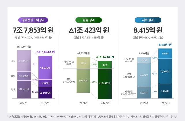 SK hynix's social value figures in 2022 (SK hynix)