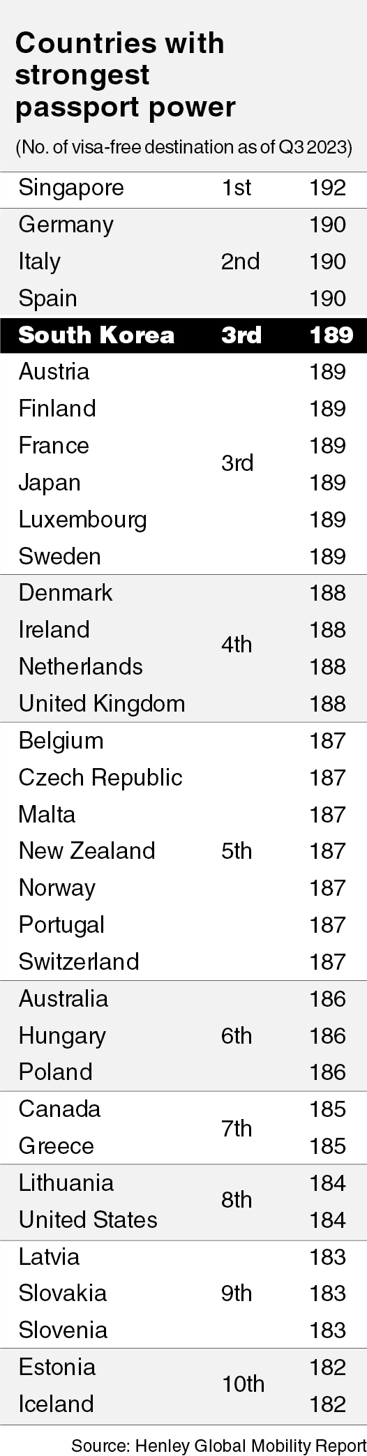 Countries with strongest passport indexes (Source: Henley Global Mobility Report 2023 Q3)