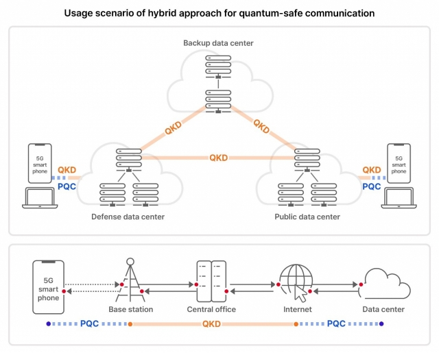 An image of usage scenario of hybrid approach for quantum-safe communication suggested by SK Telecom (SK Telecom)