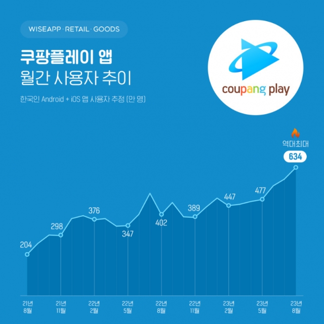 A monthly user analysis by WiseApp shows Coupang Play boasted 6.34 million total subscribers in August. (WiseApp)