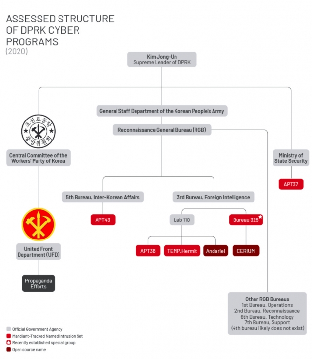 An image showing U.S. cybersecurity firm Mandiant's assessment of North Korea's structure of cyber programs captured from the company's website.