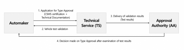 UN R155's cybersecurity certification process (FESCARO)