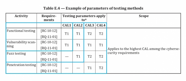 Cybersecurity Assurance Level assigned to each Electronic Control Unit (ISO/SAE 21434, Annex E)