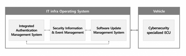 An example of orchestration in the SUMS certification process (Fescaro)