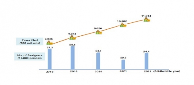 The line graph shows the total year-end taxes paid by foreign national workers in South Korea between 2018 and 2022, while the bar graph shows the number of foreign employees who submitted their year-end tax settlements over the same period. (National Tax Service)