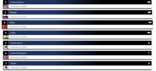 This image, Friday, shows the GFP index on the global military strength of 145 countries. (Global Firepower)