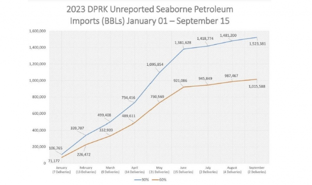 North Korea's undisclosed oil imports from January 1 to September 15, 2023, were revealed by 55 UN member states in their joint letter to the 1718 Committee last November. (Graph sourced from the final report of the UN Panel of Experts)