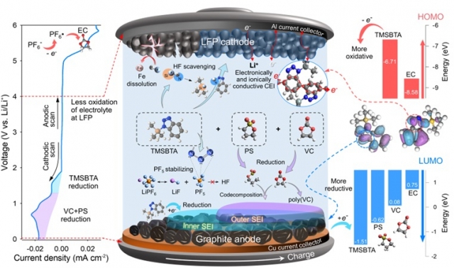 An image of the study that shows how newly developed electrolyte additives can increase an electric vehicle battery's lifespan (Korea Advanced Institute of Science and Technology)