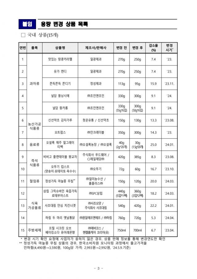 This list provided by the Korea Consumer Agency shows the 15 products manufactured locally, which were found to have downsized their content in the Q1 inspection. (Korea Consumer Agency)