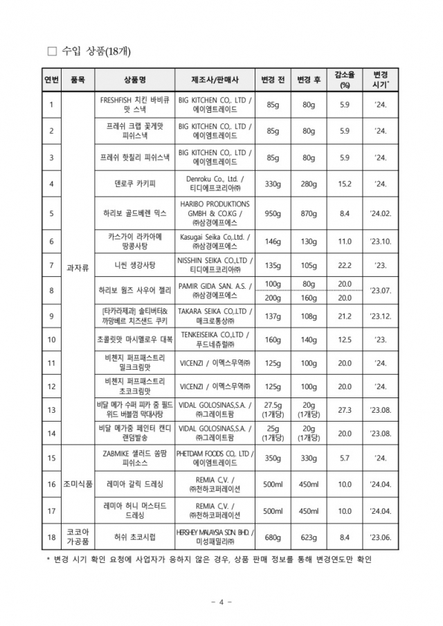 This list provided by the Korea Consumer Agency shows the 18 imported products, which were found to have downsized their content in the Q1 inspection. (Korea Consumer Agency)