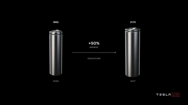 This image from Tesla's Battery Day 2020 demonstrates the evolution from the 1865 battery format introduced in 2008 to the larger 2170 format in 2017, with a 50 percent increase in energy storage, which enabled longer vehicle ranges without a proportional weight increase. (Tesla)