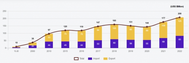 The graph provided by the Korea-ASEAN Center shows South Korea's annual imports and exports to ASEAN countries.