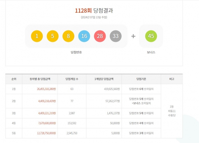 This screengrab of the Donghaeng Lottery homepage shows the winning numbers, the number of winners, and the amount of winnings of the last week’s Lotto, announced on Saturday. (Donghaeng Lottery)