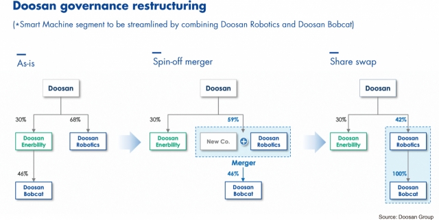 Doosan Group's spin-off merger and share swap process plan (Doosan Group)