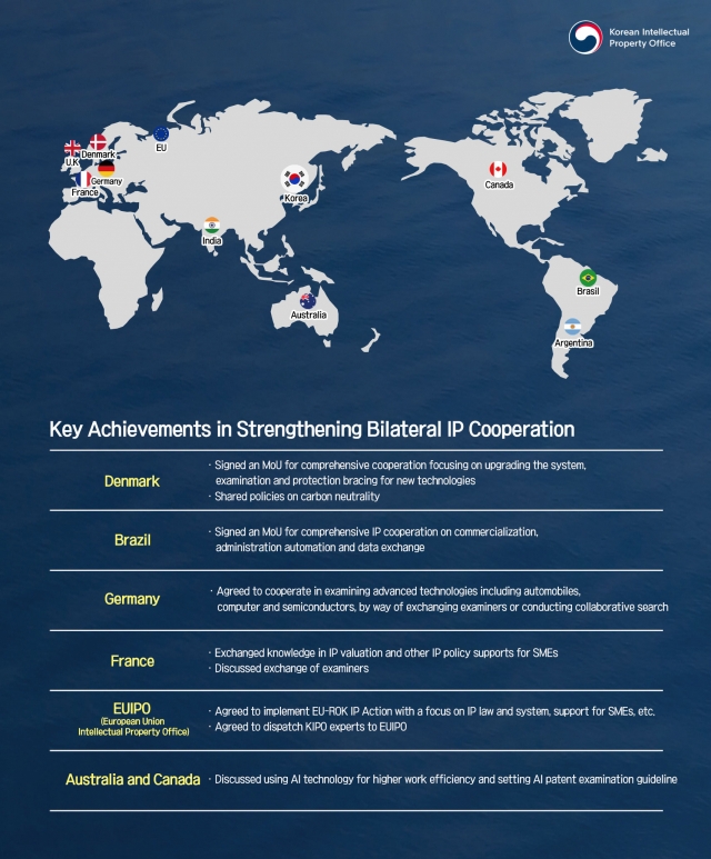 Korea's key achievements made in bilateral meetings during the 65th World Intellectual Property Organization General Assembly in Geneva, Switzerland, July 9-11. (Korean Intellectual Property Office)