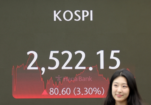 An electronic board shows the benchmark Kospi closing at 2,522.15, up 80.6 points or 3.3 percent from the previous trading day at the Hana Bank's dealing room in central Seoul, Tuesday. (Newsis)