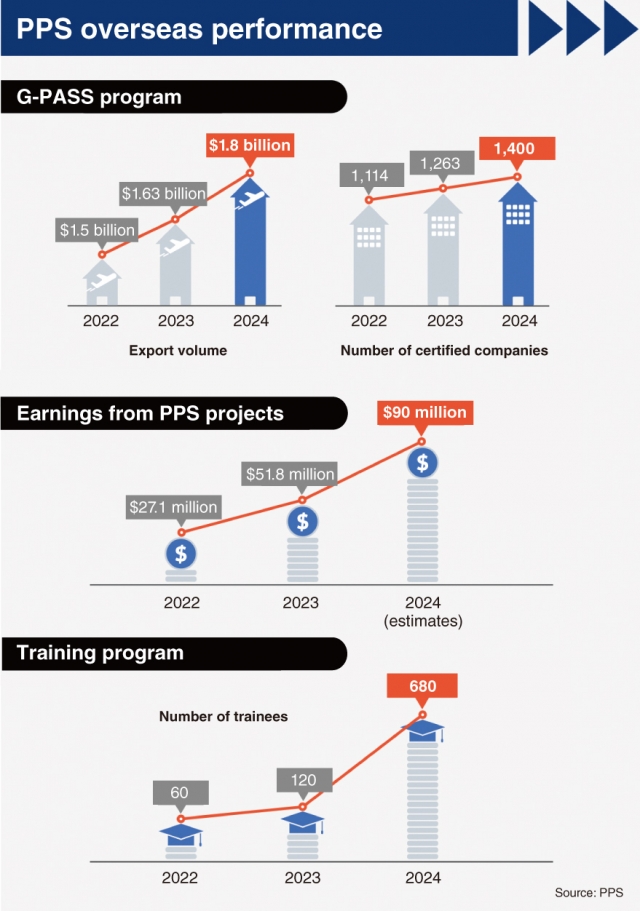 An infographic showing the Public Procurement Service's success in helping South Korean companies enter overseas procurement markets (Kim Sun-young/The Korea Herald)